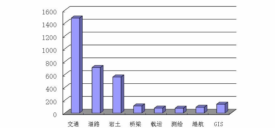 2010年各学科纵向科研经费到款数(万元)