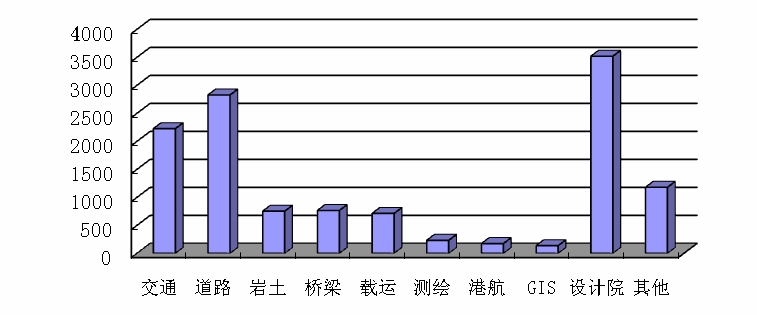 2010年各学科科研经费到款数(万元)